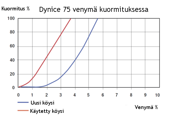 Dynice standard 75 köysiä venymä kuormituksessa.