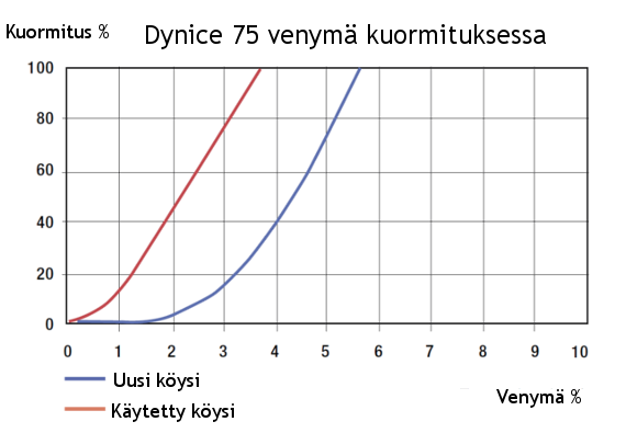 Dynice 75 venymä