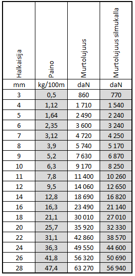 Dynice Ultrabend 78 murtolujuus